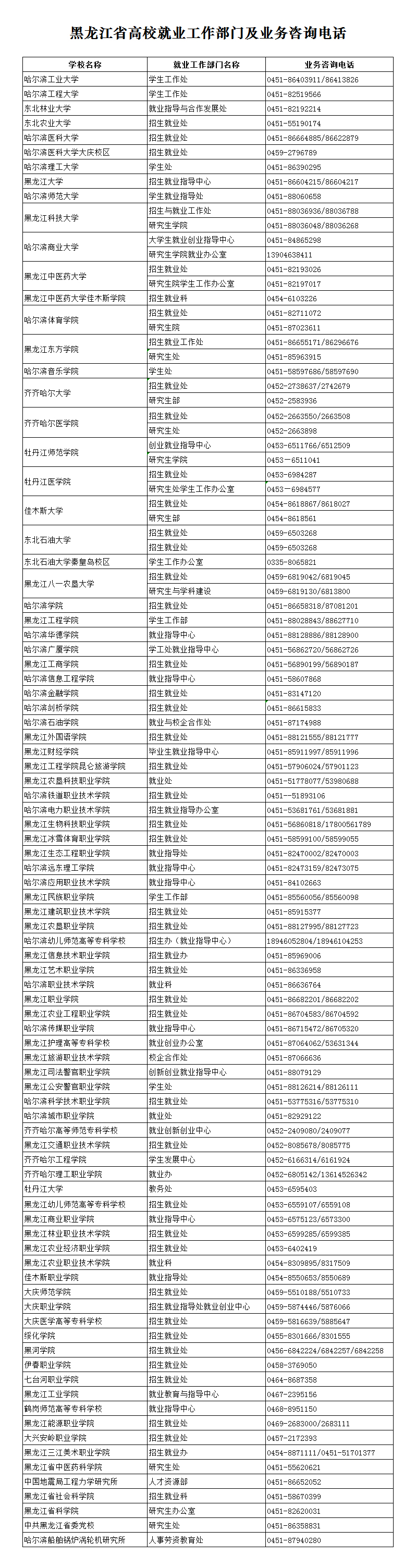 黑龙江省各高校毕业生就业部门联系方式
